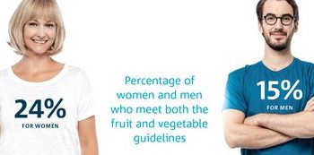 CSIRO Report warns Australian diets lacking in fruit and vegetables